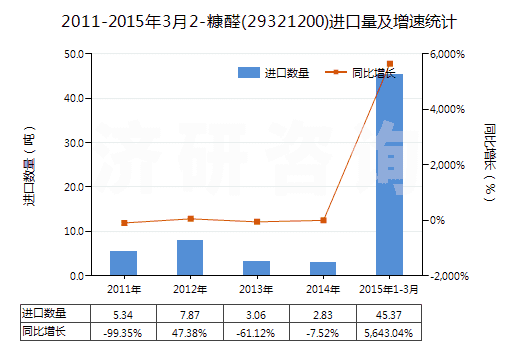 2011-2015年3月2-糠醛(29321200)進口量及增速統(tǒng)計